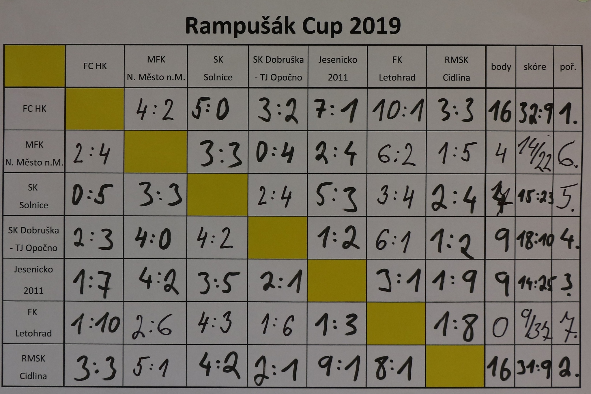 Rampušák Cup 2019 - vítězství těsně obhájil tým FC Hradec Králové